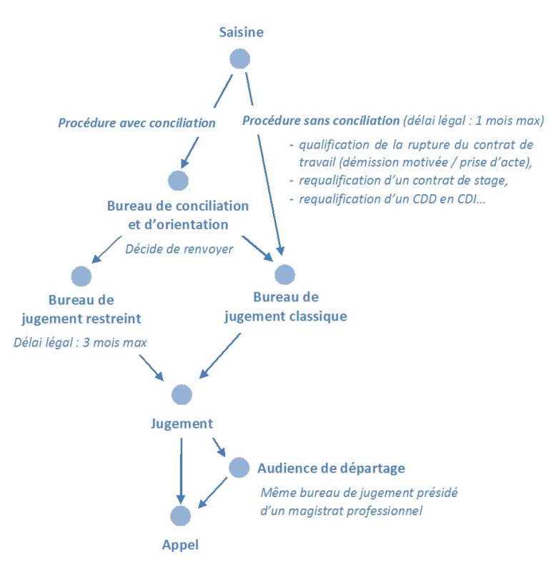 Schéma procédure prud'homale 2 MargotDuclot Avocat
